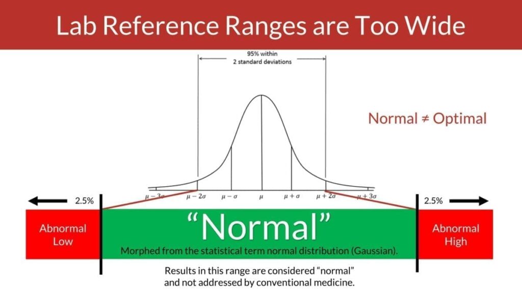 Optimal Lab Ranges - Intentional Health By Design